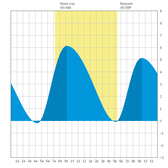 Altamaha Sound tide chart for Wednesday, December 13, 2023