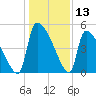 Altamaha Sound tide chart for Wednesday, December 13, 2023