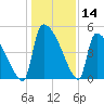 Altamaha Sound tide chart for Thursday, December 14, 2023