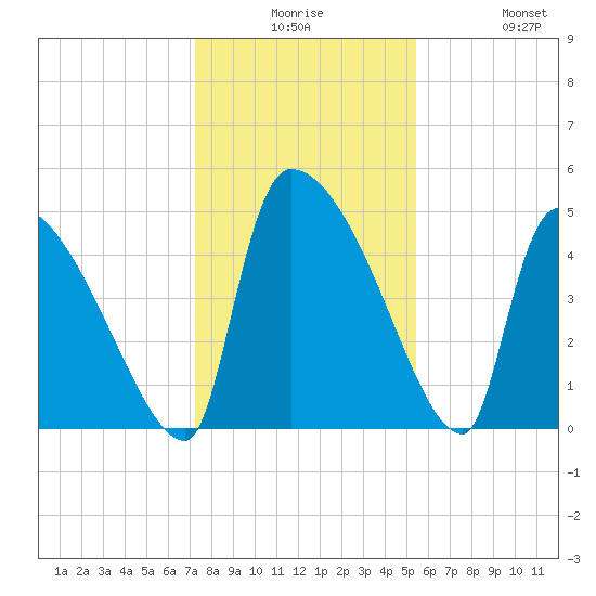 Altamaha Sound tide chart for Saturday, December 16, 2023