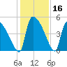 Altamaha Sound tide chart for Saturday, December 16, 2023