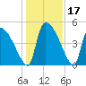 Altamaha Sound tide chart for Sunday, December 17, 2023