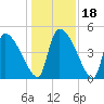 Altamaha Sound tide chart for Monday, December 18, 2023