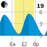 Altamaha Sound tide chart for Tuesday, December 19, 2023