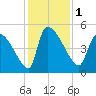 Altamaha Sound tide chart for Friday, December 1, 2023