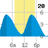 Altamaha Sound tide chart for Wednesday, December 20, 2023