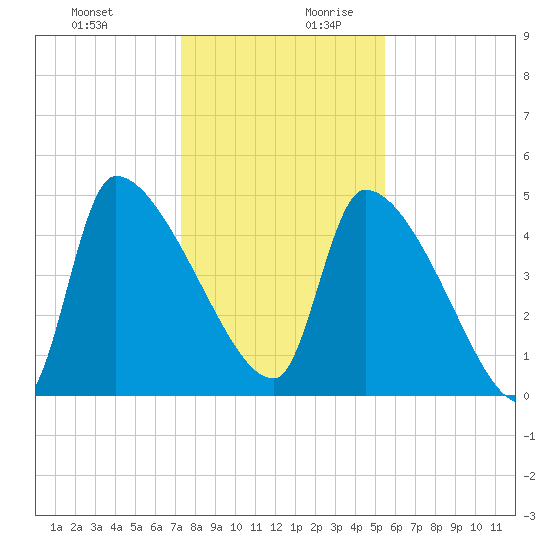 Altamaha Sound tide chart for Thursday, December 21, 2023
