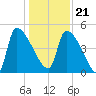 Altamaha Sound tide chart for Thursday, December 21, 2023