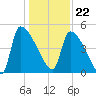 Altamaha Sound tide chart for Friday, December 22, 2023