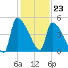 Altamaha Sound tide chart for Saturday, December 23, 2023