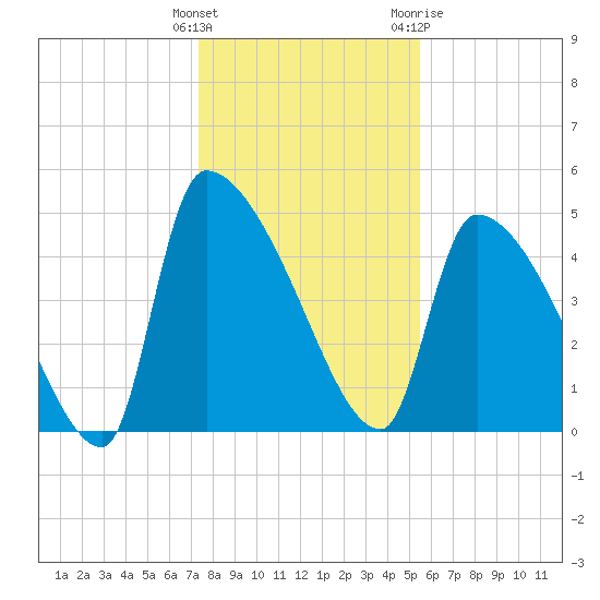 Altamaha Sound tide chart for Monday, December 25, 2023