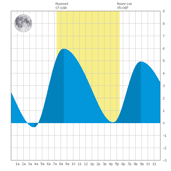 Altamaha Sound tide chart for Tuesday, December 26, 2023