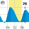Altamaha Sound tide chart for Tuesday, December 26, 2023