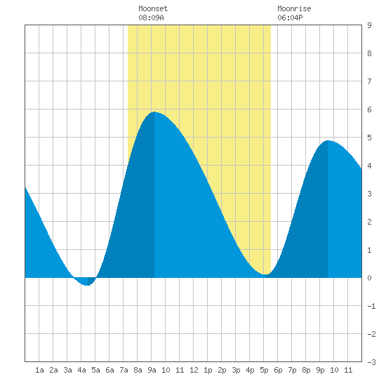 Altamaha Sound tide chart for Wednesday, December 27, 2023