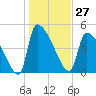 Altamaha Sound tide chart for Wednesday, December 27, 2023