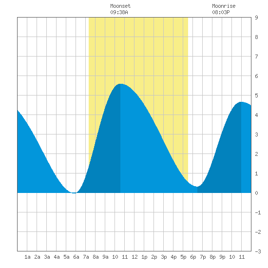 Altamaha Sound tide chart for Friday, December 29, 2023