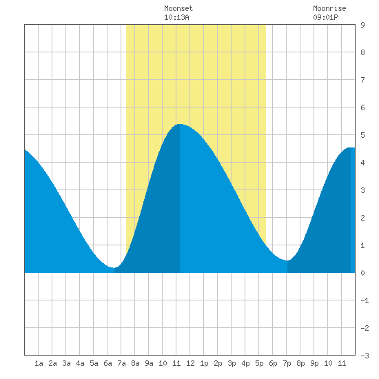 Altamaha Sound tide chart for Saturday, December 30, 2023