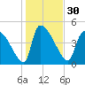 Altamaha Sound tide chart for Saturday, December 30, 2023