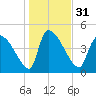 Altamaha Sound tide chart for Sunday, December 31, 2023