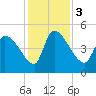 Altamaha Sound tide chart for Sunday, December 3, 2023