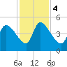Altamaha Sound tide chart for Monday, December 4, 2023