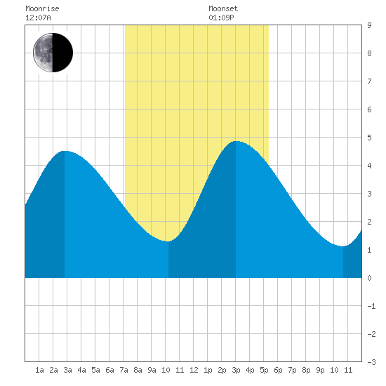 Altamaha Sound tide chart for Tuesday, December 5, 2023