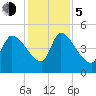 Altamaha Sound tide chart for Tuesday, December 5, 2023