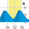 Altamaha Sound tide chart for Wednesday, December 6, 2023