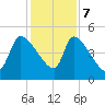 Altamaha Sound tide chart for Thursday, December 7, 2023