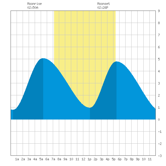 Altamaha Sound tide chart for Friday, December 8, 2023