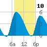 Altamaha Sound tide chart for Wednesday, January 10, 2024