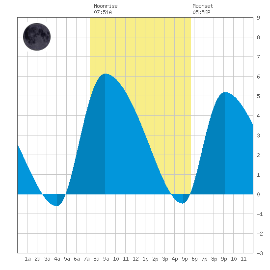 Altamaha Sound tide chart for Thursday, January 11, 2024