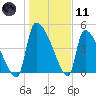 Altamaha Sound tide chart for Thursday, January 11, 2024