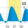 Altamaha Sound tide chart for Friday, January 12, 2024