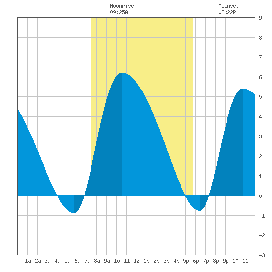 Altamaha Sound tide chart for Saturday, January 13, 2024