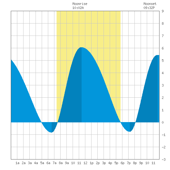 Altamaha Sound tide chart for Sunday, January 14, 2024