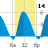 Altamaha Sound tide chart for Sunday, January 14, 2024