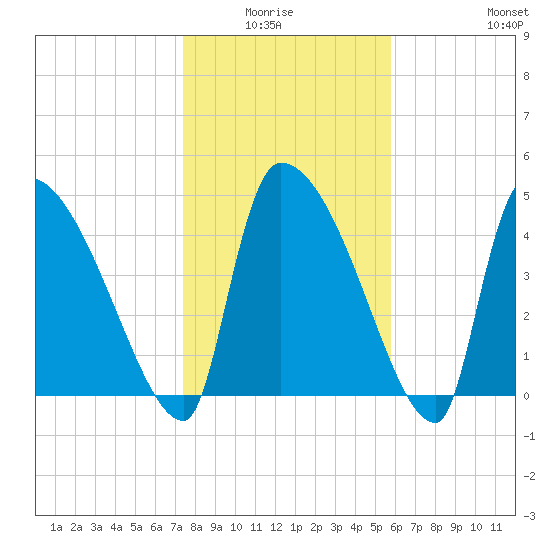 Altamaha Sound tide chart for Monday, January 15, 2024