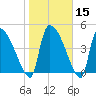 Altamaha Sound tide chart for Monday, January 15, 2024