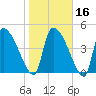 Altamaha Sound tide chart for Tuesday, January 16, 2024