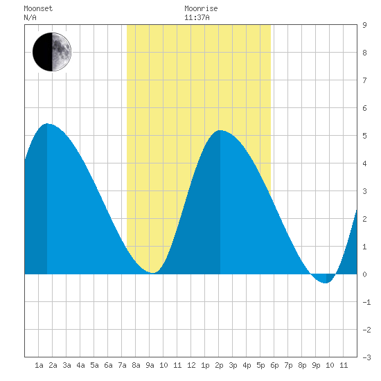 Altamaha Sound tide chart for Wednesday, January 17, 2024