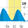 Altamaha Sound tide chart for Thursday, January 18, 2024