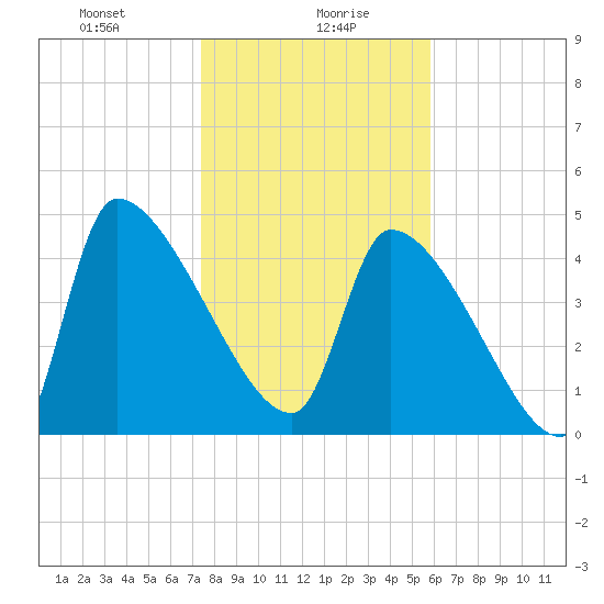 Altamaha Sound tide chart for Friday, January 19, 2024