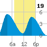 Altamaha Sound tide chart for Friday, January 19, 2024