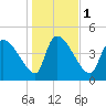 Altamaha Sound tide chart for Monday, January 1, 2024