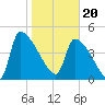 Altamaha Sound tide chart for Saturday, January 20, 2024
