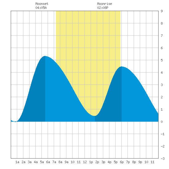 Altamaha Sound tide chart for Sunday, January 21, 2024