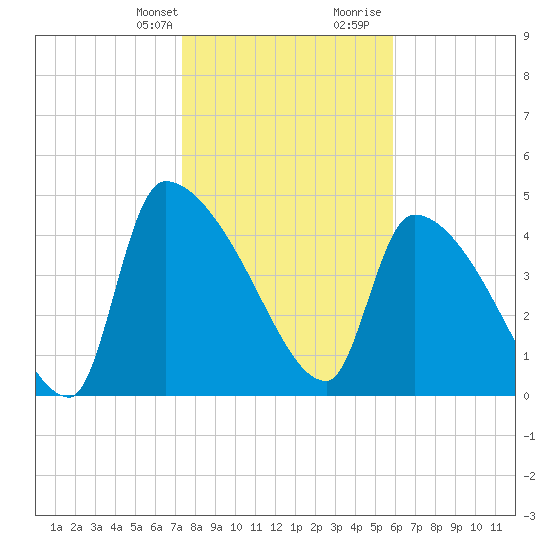 Altamaha Sound tide chart for Monday, January 22, 2024