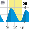 Altamaha Sound tide chart for Thursday, January 25, 2024