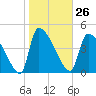 Altamaha Sound tide chart for Friday, January 26, 2024